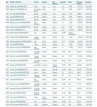 Barcos que receibiron as maiores subvencións da UE nos últimos anos (clica para ampliar) Fonte: Greenpeace